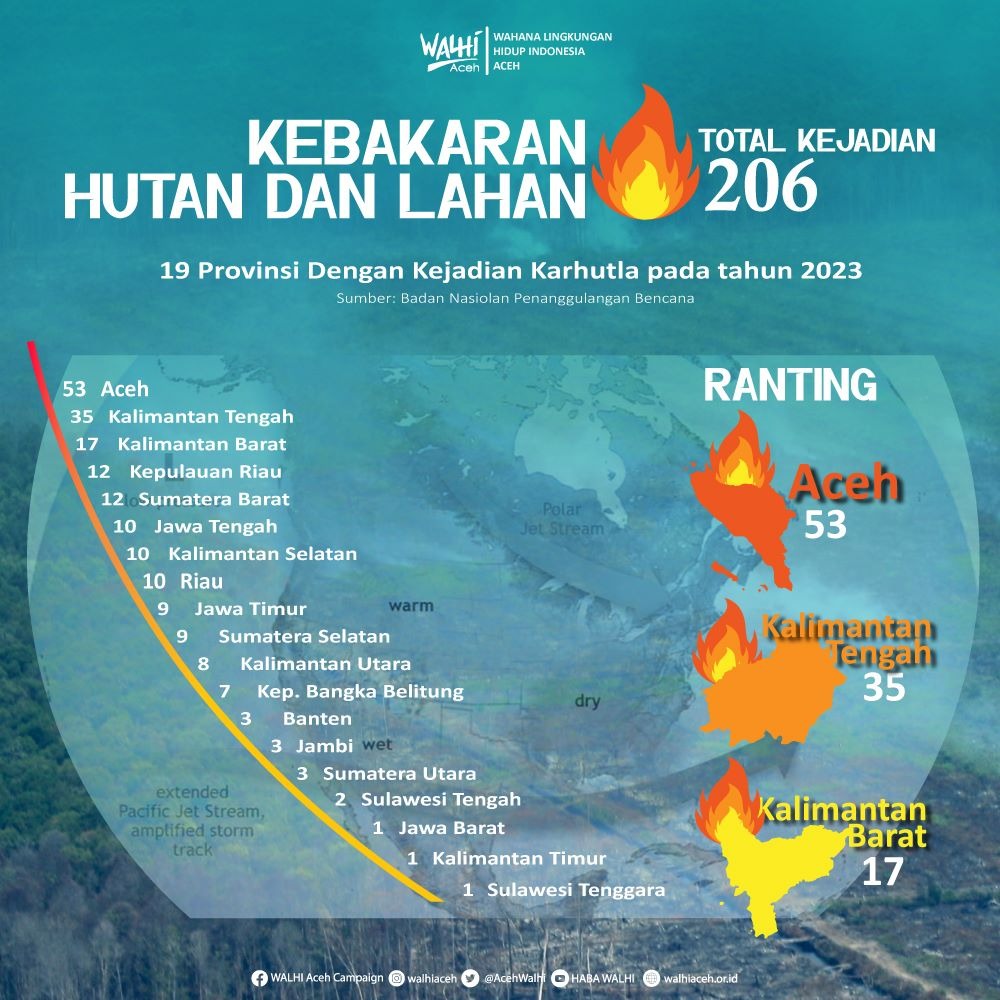 Dampak El Nino Mulai Mengancam, Aceh Karhutla Tertinggi se Indonesia